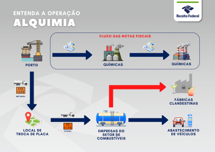 Esquema Receita Federal