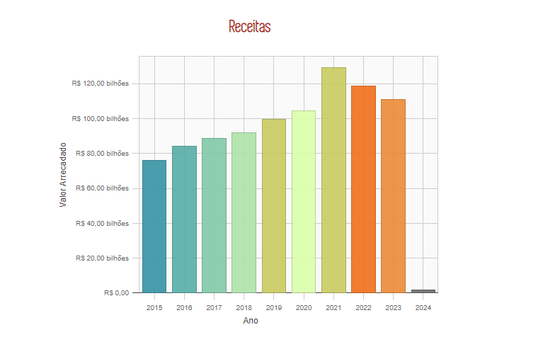 Governo de Minas registra queda na arrecadação pelo segundo ano seguido