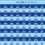 Caixa paga Bolsa Família a beneficiários com NIS de final 6