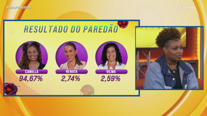Camilla vê porcentagem que recebeu no Paredão