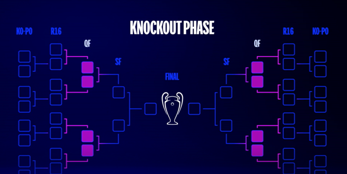 Champions League terá novo regulamento a partir da próxima temporada