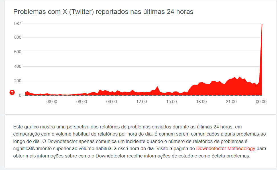 O X, antigo Twitter, já caiu no Brasil? Site relata muitas reclamações de internautas
