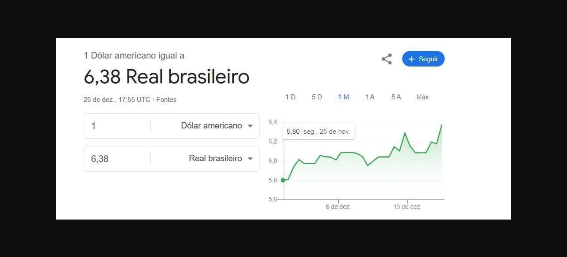 Google exibe dólar a quase R$ 6,40; Governo pede explicações ao BC