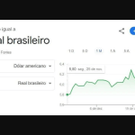 Google exibe dólar a quase R$ 6,40; Governo pede explicações ao BC