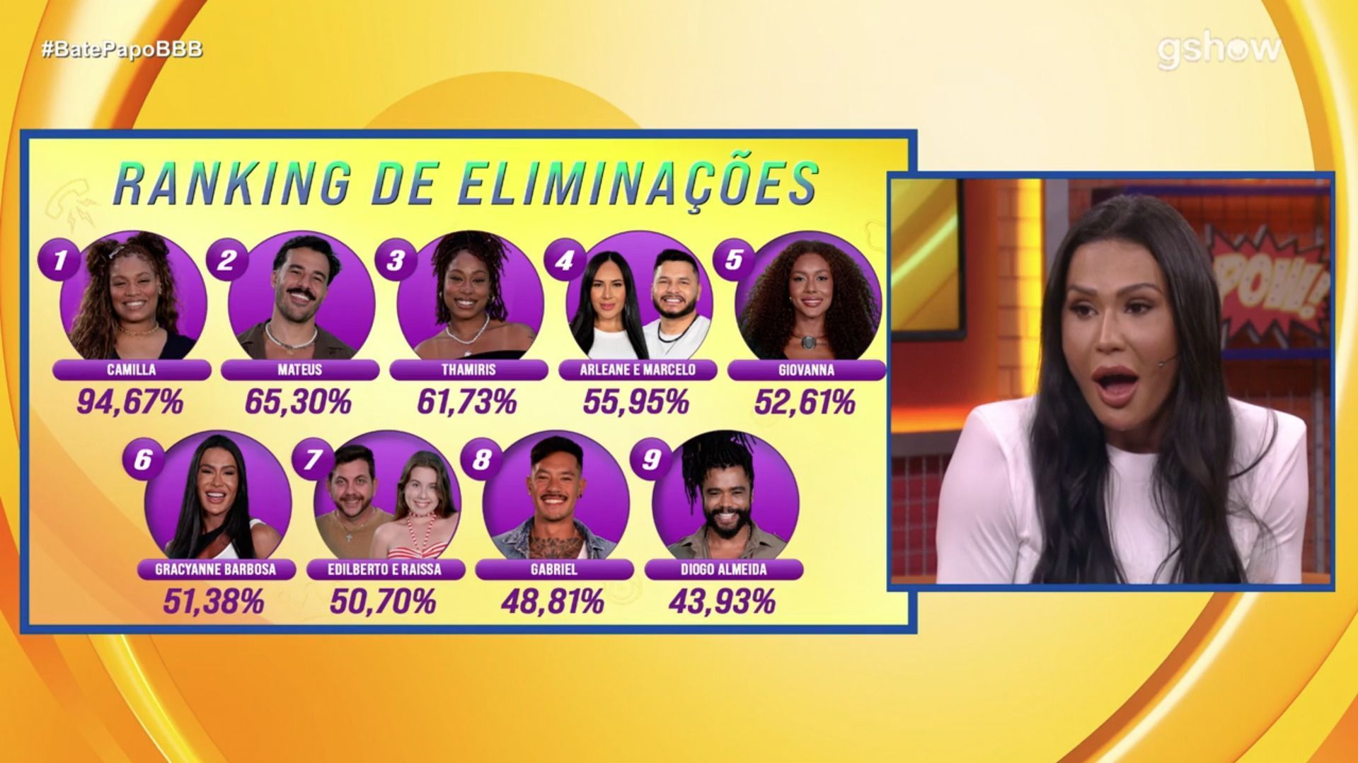 BBB 25: Gracyanne reage ao ver porcentagem de Camilla no ranking dos eliminados