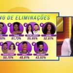 BBB 25: Gracyanne reage ao ver porcentagem de Camilla no ranking dos eliminados