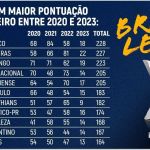 Atlético é o clube com maior pontuação no Brasileiro entre 2020 e 2023
