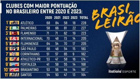 Clubes com maior pontuação no Brasileiro entre 2020 e 2023