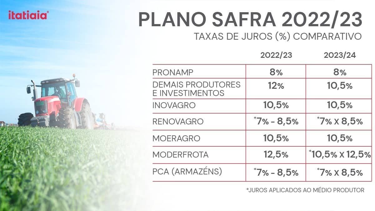 Plano Safra empresarial chegou! Amanhã tem agricultura familiar 