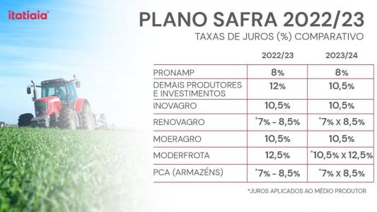 Comparativo entre os períodos de 2022/2023 e 2023/2024