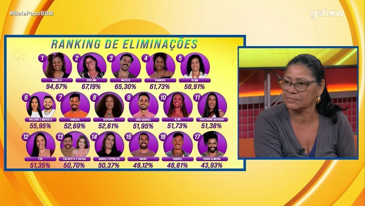 Eliminada, dona Delma ocupa o segundo lugar no ranking de rejeição do BBB 25