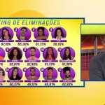 Eliminada, dona Delma ocupa o segundo lugar no ranking de rejeição do BBB 25