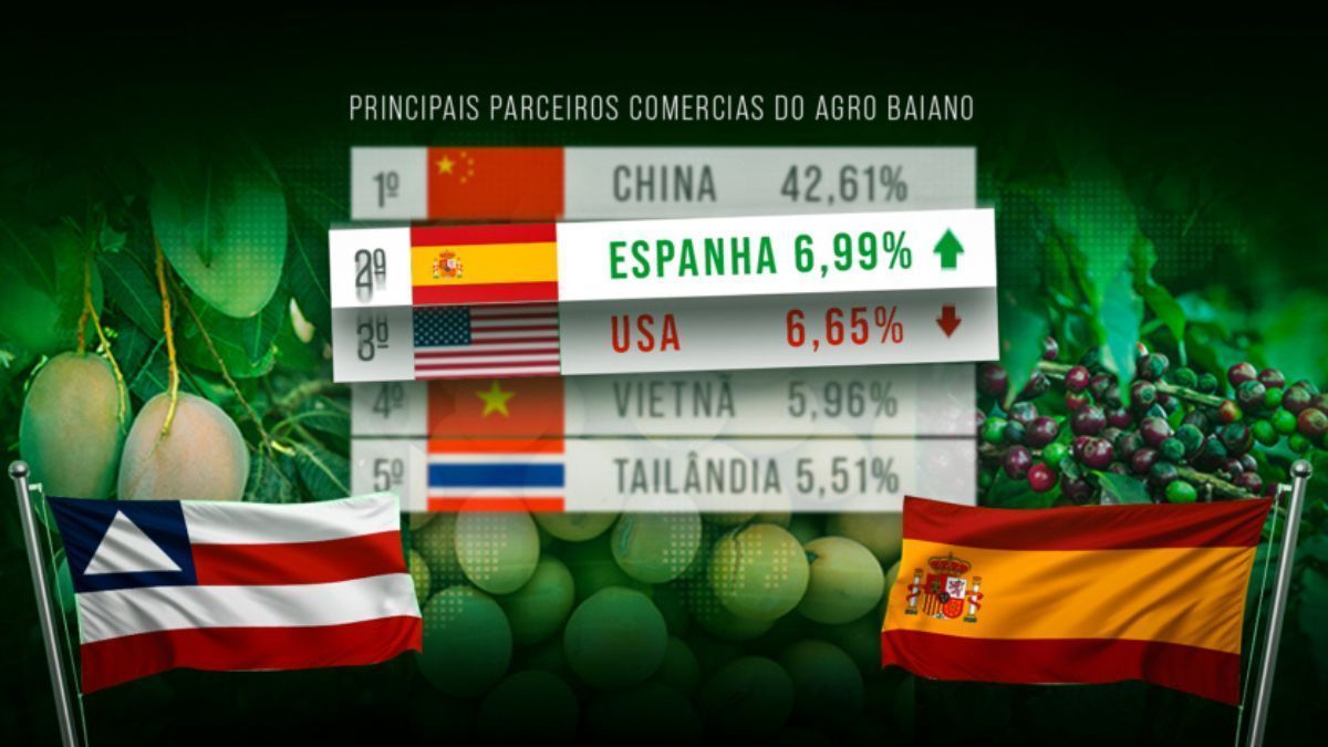 EUA perdem lugar para Espanha como segundo destino do agro baiano