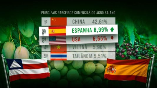 EUA perde lugar para Espanha como segundo destino do agro baiano