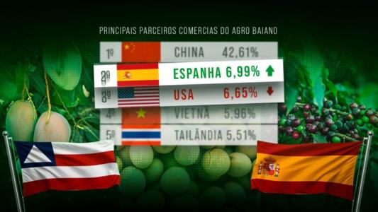 EUA perde lugar para Espanha como segundo destino do agro baiano
