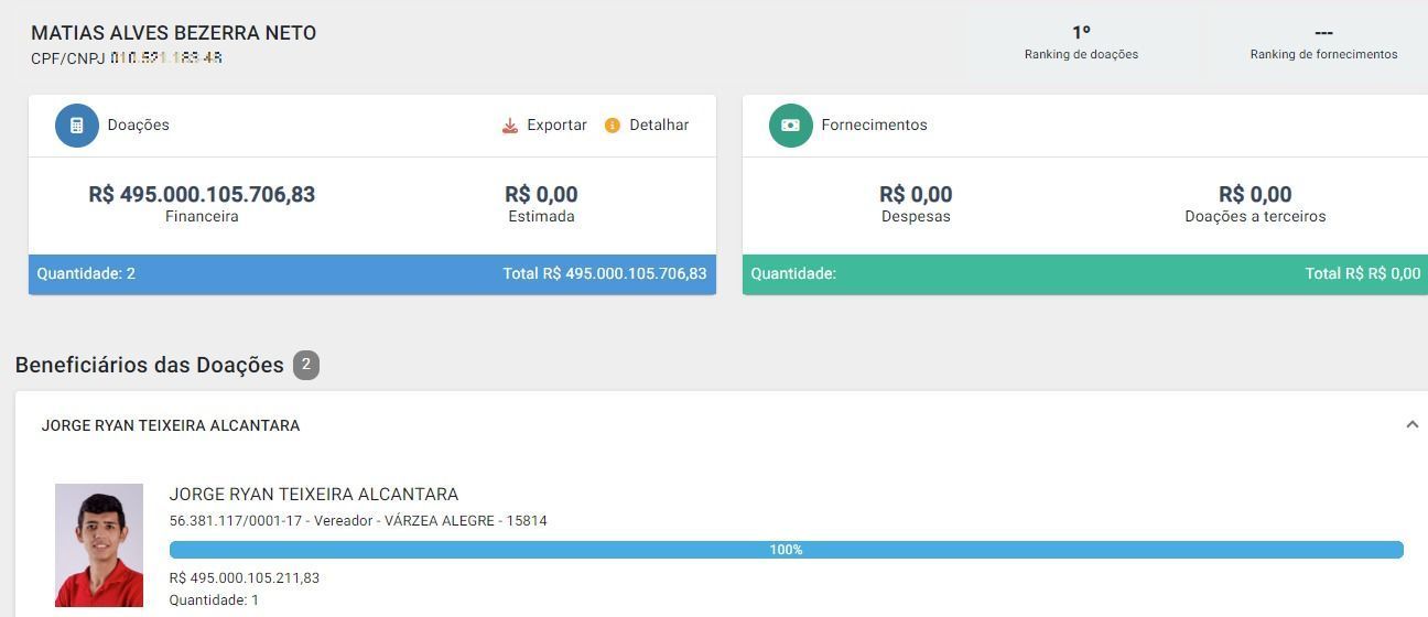 Secretário de cidade no interior do Ceará registra doação de R$ 495 bilhões a candidato a vereador