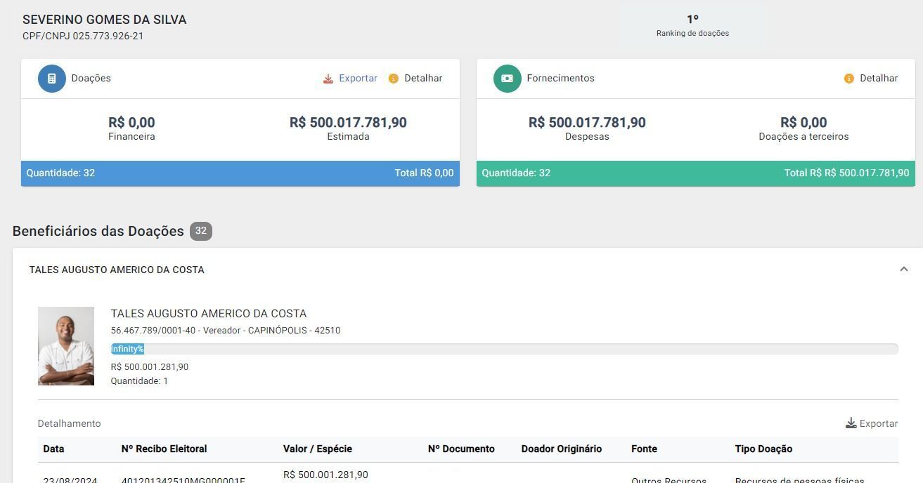 Piscicultor do Triângulo Mineiro registra doação de R$ 500 milhões a 32 candidatos da região