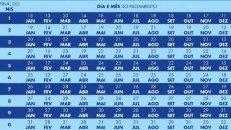 Famílias com crianças de até 6 anos recebem adicional de R$ 150