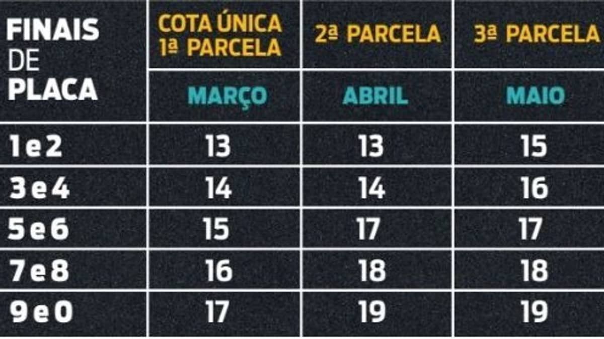 IPVA de carros com finais de placa 5 e 6 vence nesta quarta: veja tabela