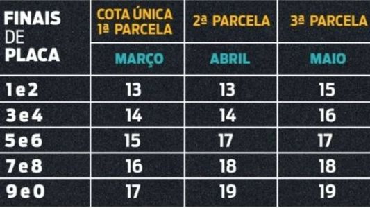 Governo do Estado transferiu as datas de pagamento do tributo de janeiro para março