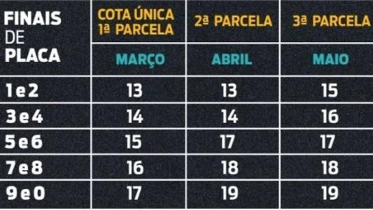 Governo do Estado transferiu as datas de pagamento do tributo de janeiro para março