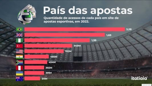 Gráfico mostra que Brasil liderou acessos em sites de apostas esportivas