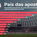 Sites de apostas: Brasil tem quase 25% dos acessos em todo o mundo