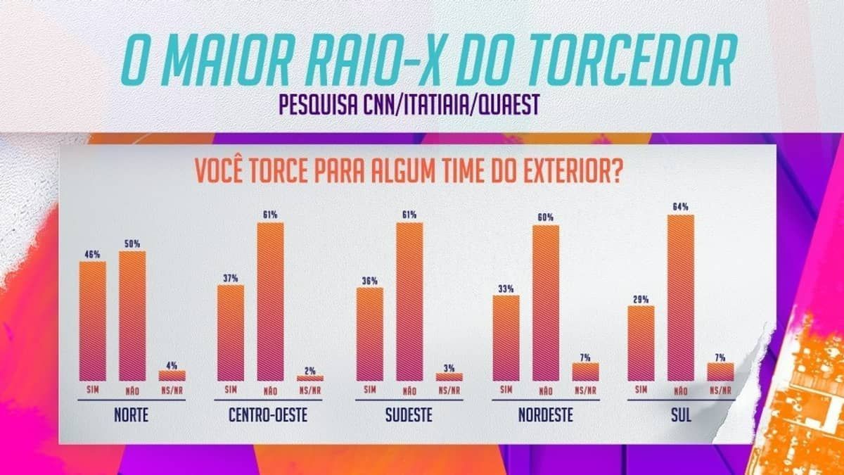 Norte e Centro-Oeste impulsionam popularidade de clubes do exterior no Brasil  