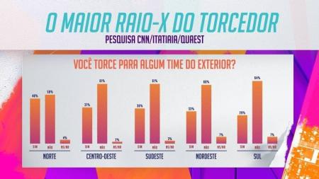 Gráficos mostram resultado do Maior Raio-X do Torcedor