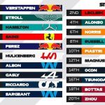 Russell, Gasly e Ocon são punidos e perdem posições no grid de largada do GP de São Paulo