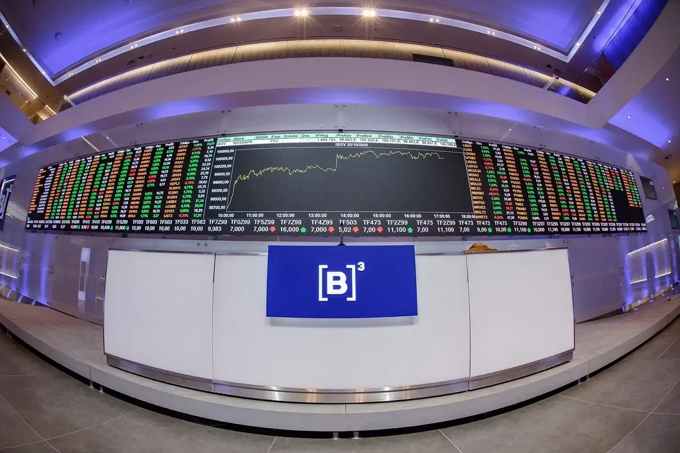 Após instabilidade, Ibovespa supera queda e entra em recuperação