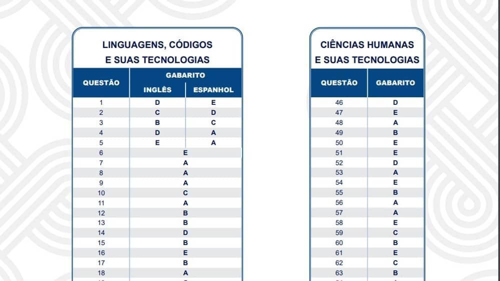 Quando sai o gabarito do Enem 2023? Tire suas dúvidas