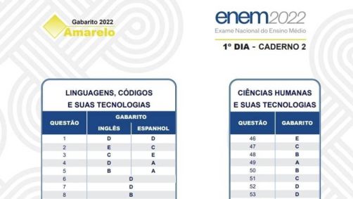 Inep divulgou o gabarito oficial do Enem nesta terça-feira (14); confira