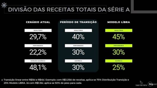 Libra divulgou modelo de divisão das receitas