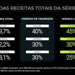 Libra propõe divisão de receitas que prevê vantagem a Fla e Corinthians