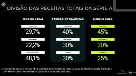 Libra divulgou modelo de divisão das receitas