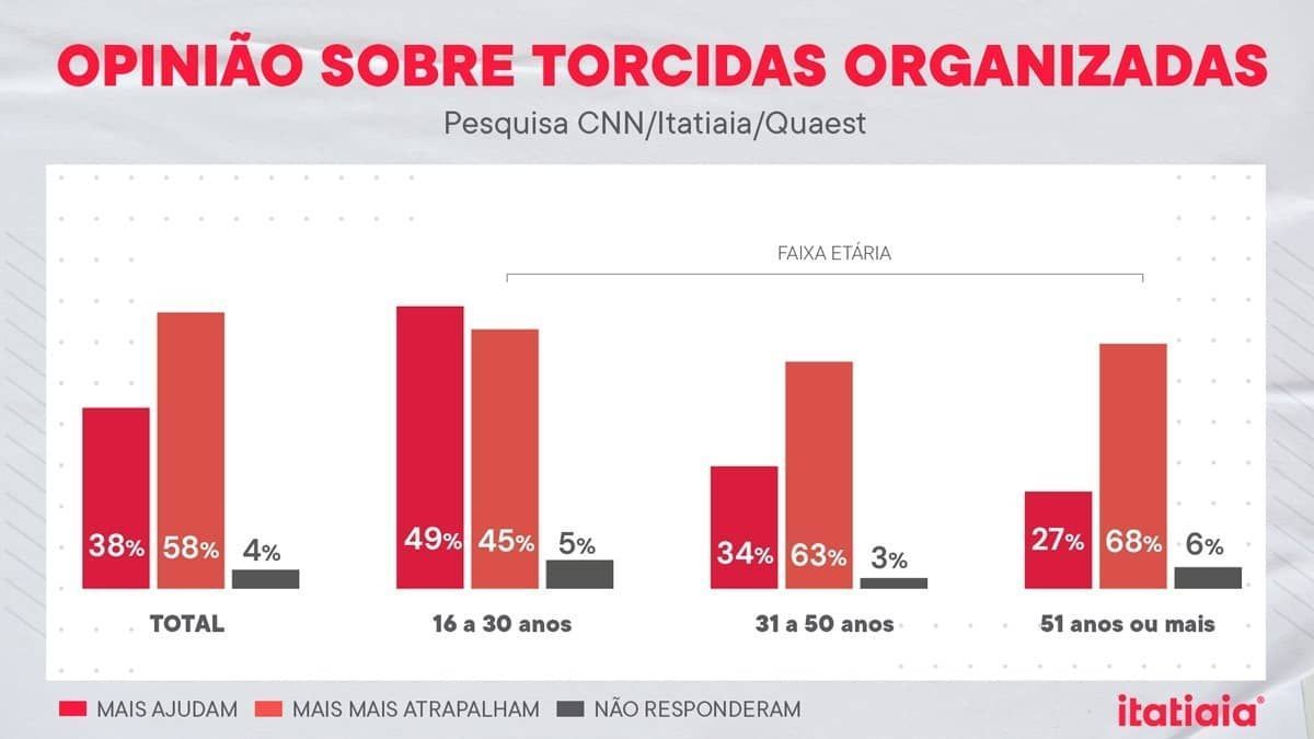 Para 58% dos torcedores, organizadas mais atrapalham do que ajudam o futebol