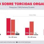 Para 58% dos torcedores, organizadas mais atrapalham do que ajudam o futebol