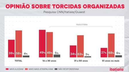 Maioria dos torcedores é contra torcidas organizadas
