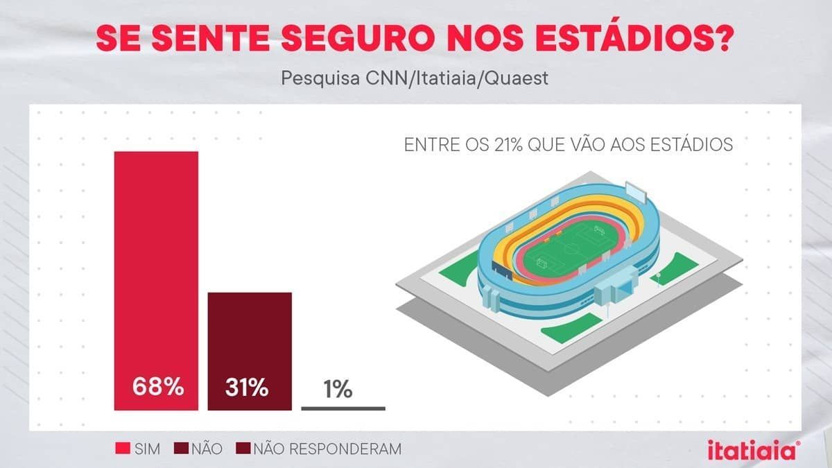 Pesquisa: 31% dos torcedores não se sentem seguros nos estádios