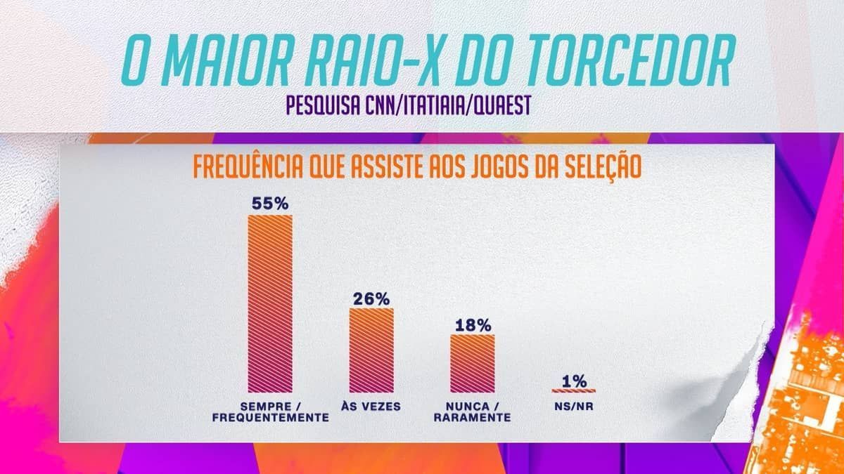 Quatro em cada cinco brasileiros têm o costume de assistir aos jogos da Seleção