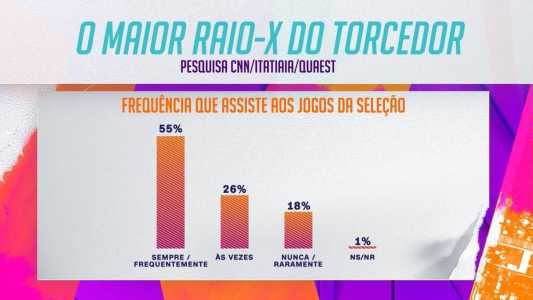 Mais da metade dos torcedores brasileiros assiste a jogos da Seleção com frequência