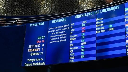 O Plenário do Senado aprovou em dois turnos, por 52 votos a 18, a PEC que limita os poderes de ministros do Supremo Tribunal Federal (STF).