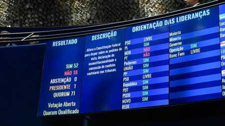 O Plenário do Senado aprovou em dois turnos, por 52 votos a 18, a PEC que limita os poderes de ministros do Supremo Tribunal Federal (STF).