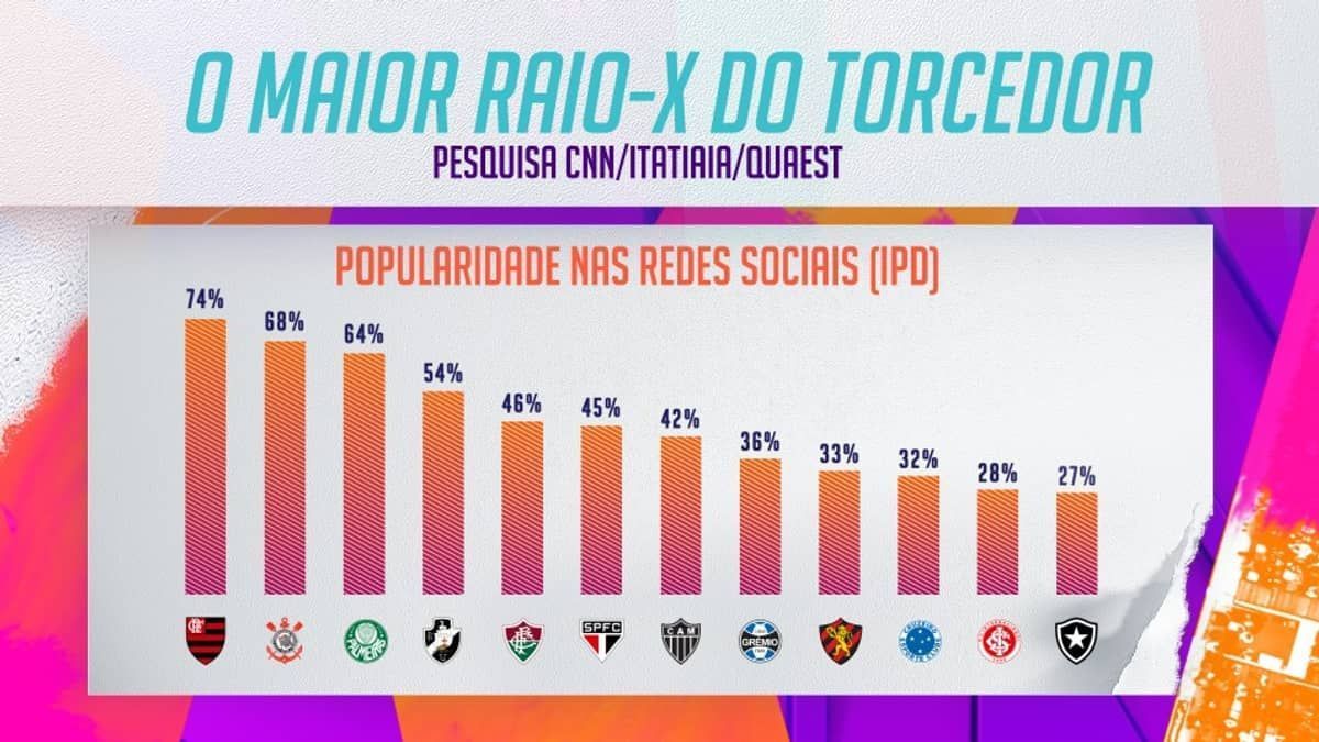 Fluminense e Vasco surpreendem em ranking de Índice de Popularidade Digital