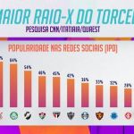 Fluminense e Vasco surpreendem em ranking de Índice de Popularidade Digital