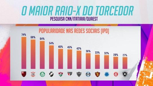 Os times mais populares nas redes sociais
