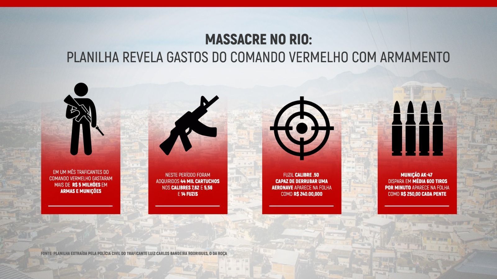 Planilha revela gastos de R$ 5 milhões do Comando Vermelho em armas como .50 e AK 47; veja lista
