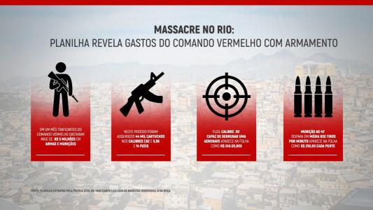 Planilha revela gastos de R$ 5 milhões do Comando Vermelho em armas como .50 e AK 47.