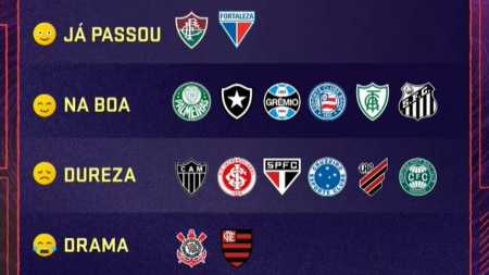 Sportv ordenou a situações dos clubes da Serie A na Copa do Brasil
